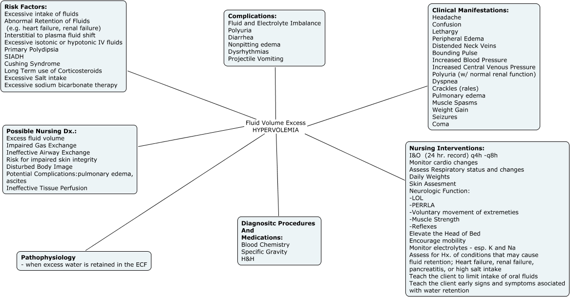 Fluid Volume Excess Nanda Nursing Diagnosis